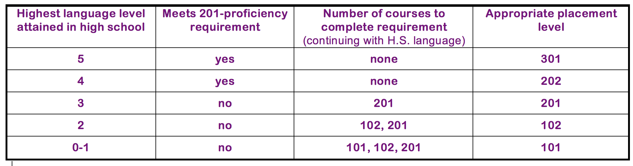 University Of Maryland Ap Credit Chart